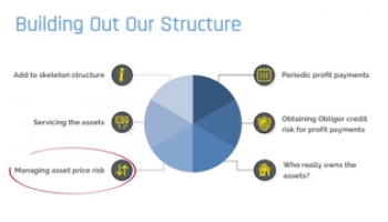 Introduction to Managing Asset Price Risk in Sukuk