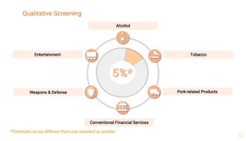 Prohibited Activities in Islamic Finance