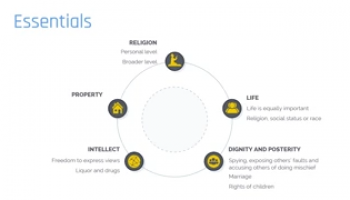 Objectives of Shariah