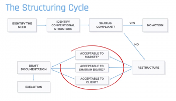 Structuring Cycle Application on a Sukuk - Part 2