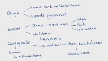 The Effects of Shariah Compliance on a Sukuk Transaction