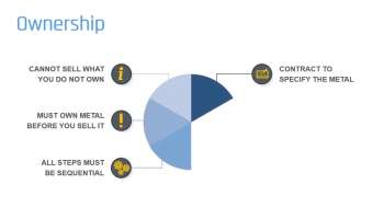Ownership in Dual Broker Commodity Murabaha