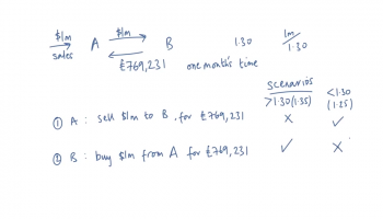 Market Example of Wa'ad with Conditions