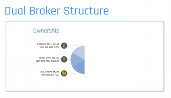 Introduction to Dual Broker Commodity Murabaha