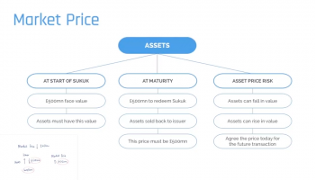 Market Price of Assets