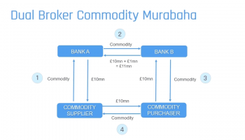 Dual Broker Commodity Murabaha: Overview