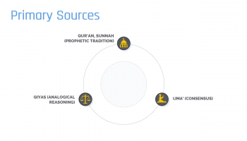 Primary Sources of Shariah