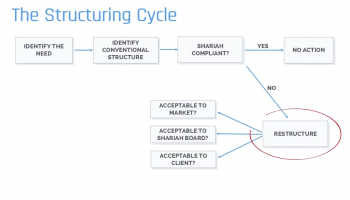 Market Acceptance of Murabaha Financing