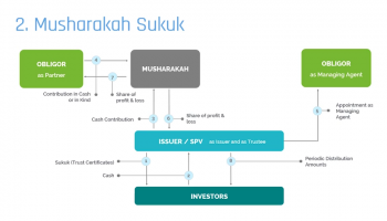 Sukuk Main Structures